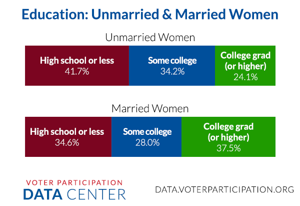 unmarried_education