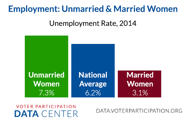 unmarried_employment