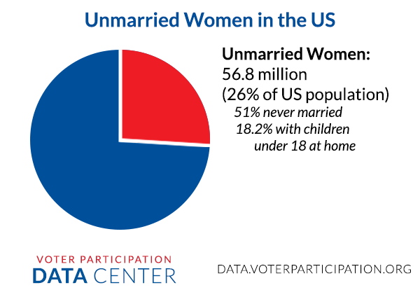 unmarried_population