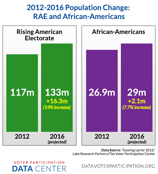2012-2016 Population Changes, African-Americans and RAE