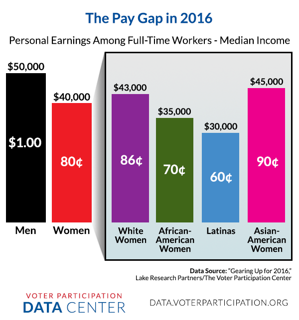 The Pay Gap in 2016