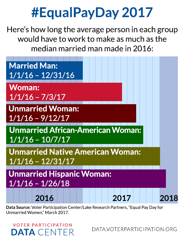 #EqualPayDay: The wage gap for unmarried women