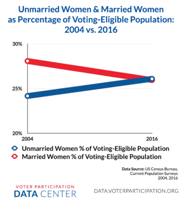 Voter Participation Data Center